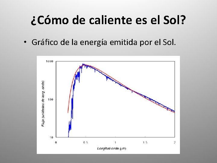 ¿Cómo de caliente es el Sol? • Gráfico de la energía emitida por el