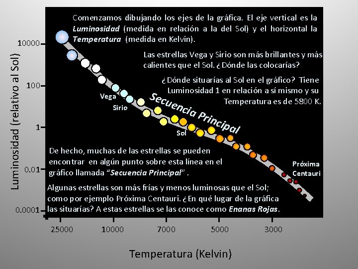 Luminosidad (relativo al Sol) 10000 Comenzamos dibujando los ejes de la gráfica. El eje