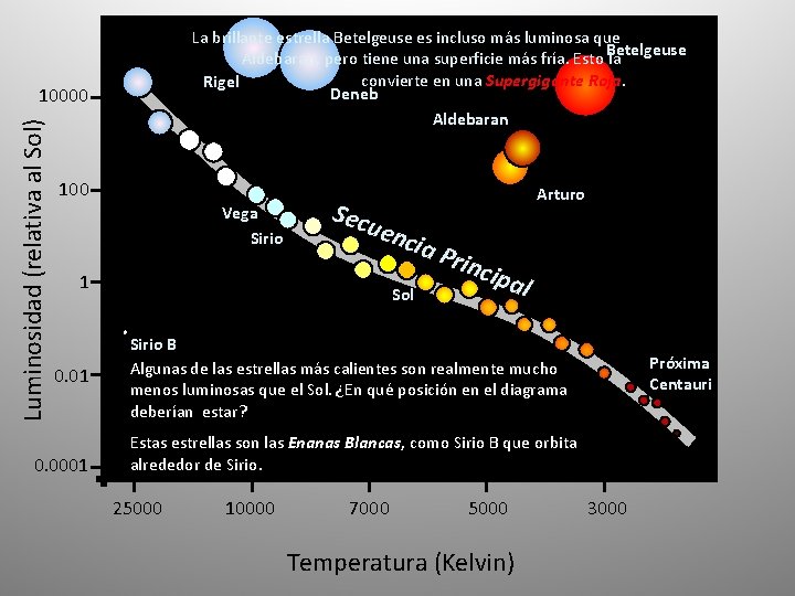 La brillante estrella Betelgeuse es incluso más luminosa que Aldebaran, pero tiene una superficie