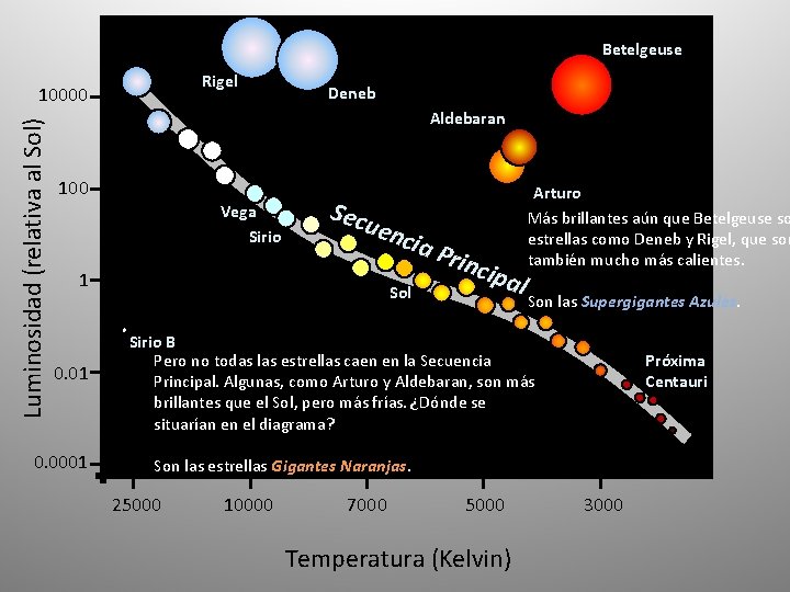 Betelgeuse Rigel Luminosidad (relativa al Sol) 10000 Deneb Aldebaran 100 Vega Sirio Sec u