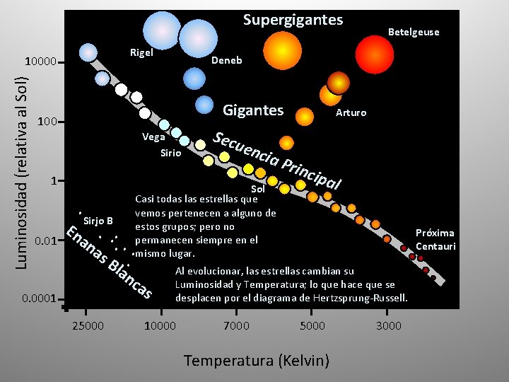 Supergigantes Rigel Luminosidad (relativa al Sol) 10000 Deneb Gigantes 100 Vega Sirio 1 0.