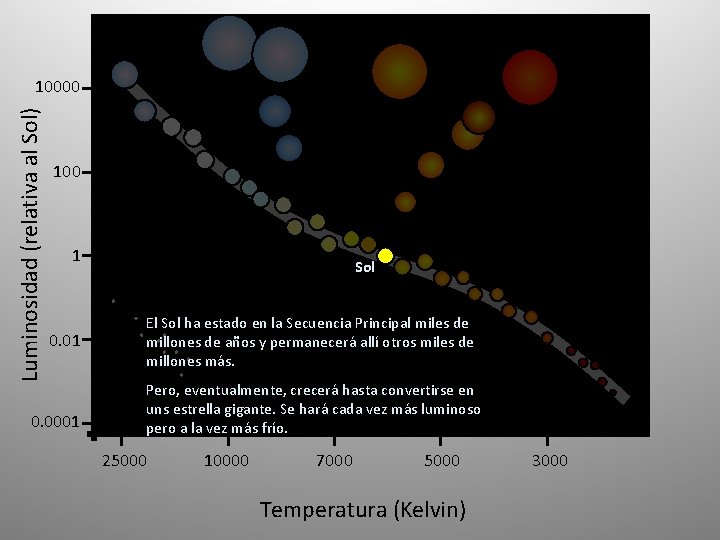 Luminosidad (relativa al Sol) 10000 1 0. 01 0. 0001 Sol El Sol ha