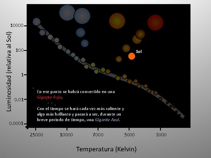 Luminosidad (relativa al Sol) 10000 100 Sol 1 0. 0001 En ese punto se