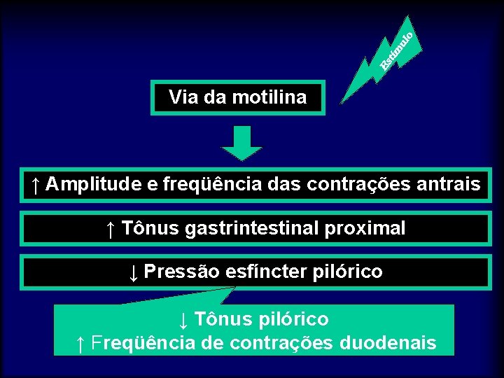 Via da motilina ↑ Amplitude e freqüência das contrações antrais ↑ Tônus gastrintestinal proximal