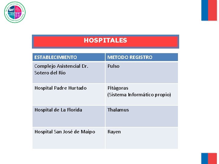 HOSPITALES ESTABLECIMIENTO METODO REGISTRO Complejo Asistencial Dr. Sotero del Rio Pulso Hospital Padre Hurtado