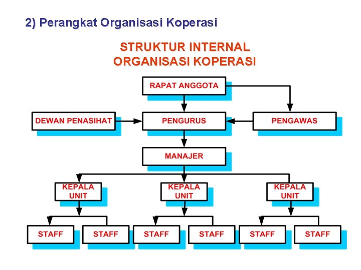 2) Perangkat Organisasi Koperasi STRUKTUR INTERNAL ORGANISASI KOPERASI 