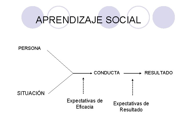 PSICOLOGÍA GENERAL APRENDIZAJE SOCIAL PERSONA CONDUCTA RESULTADO SITUACIÓN Expectativas de Eficacia Expectativas de Resultado