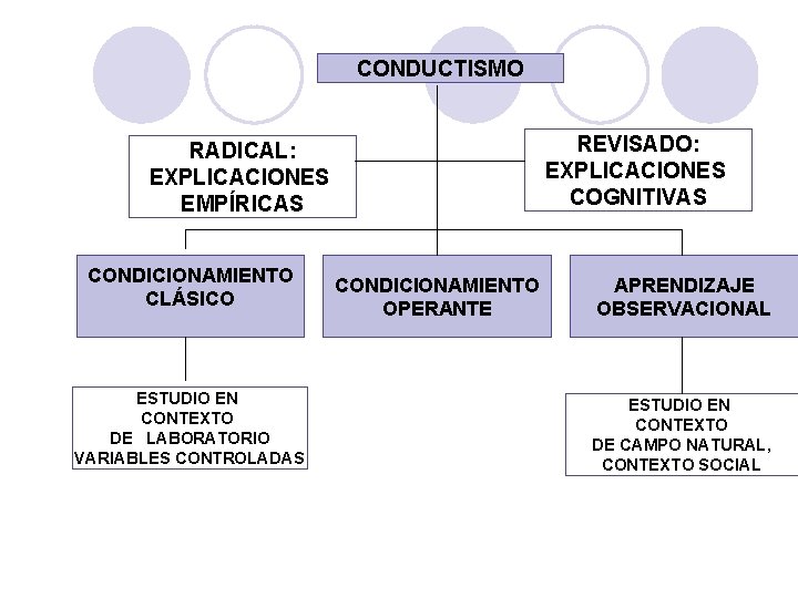 PSICOLOGÍA GENERAL CONDUCTISMO REVISADO: EXPLICACIONES COGNITIVAS RADICAL: EXPLICACIONES EMPÍRICAS CONDICIONAMIENTO CLÁSICO ESTUDIO EN CONTEXTO