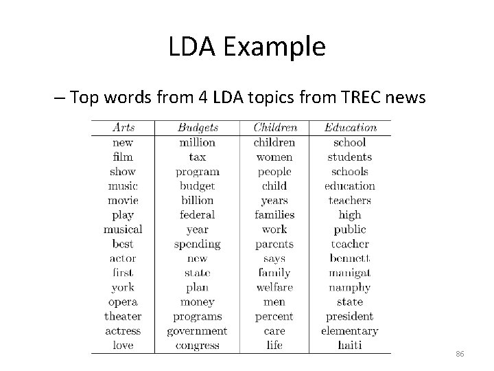 LDA Example – Top words from 4 LDA topics from TREC news 86 