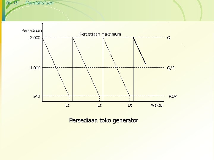 6 s-15 Pendahuluan Persediaan maksimum 2. 000 Q 1. 000 Q/2 240 ROP Lt