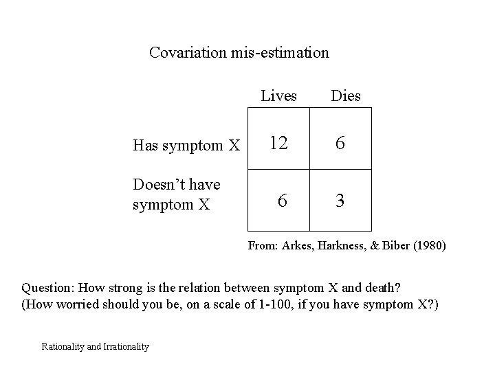 Covariation mis-estimation Lives Has symptom X Doesn’t have symptom X Dies 12 6 6