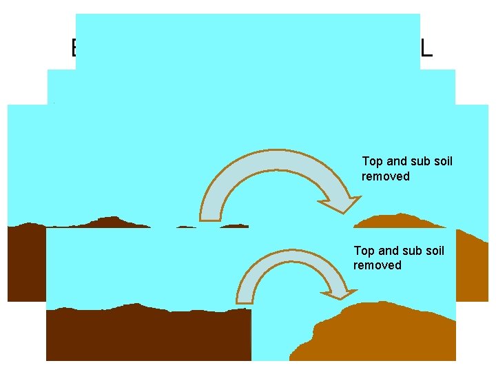 EASE OF RESTORATION: SOIL Top and sub soil removed 