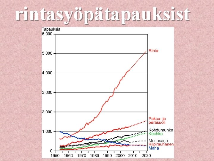 rintasyöpätapauksist a 