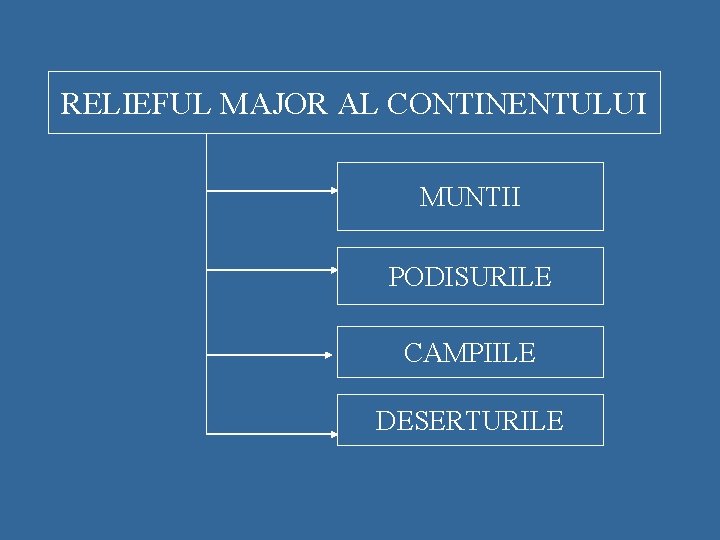 RELIEFUL MAJOR AL CONTINENTULUI MUNTII PODISURILE CAMPIILE DESERTURILE 