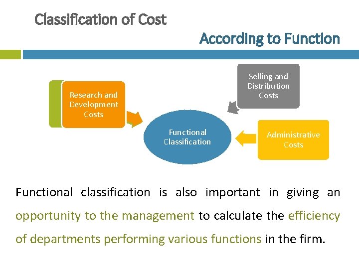 Classification of Cost According to Function Selling and Distribution Costs Research and Production Development