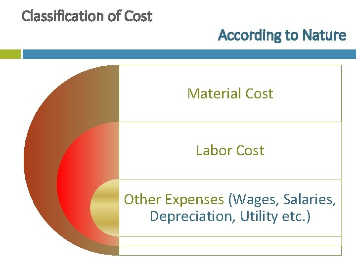 Classification of Cost According to Nature Material Cost Labor Cost Other Expenses (Wages, Salaries,