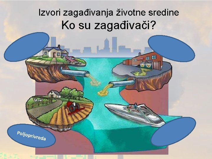Izvori zagađivanja životne sredine Ko su zagađivači? 