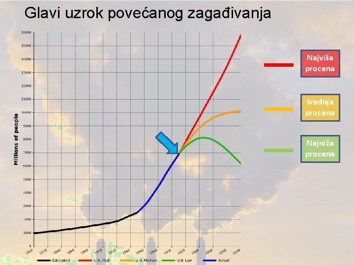Glavi uzrok povećanog zagađivanja Najviša procena Srednja procena Najniža procena 