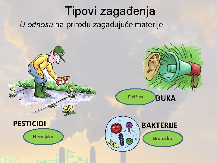 Tipovi zagađenja U odnosu na prirodu zagađujuće materije Fizičko PESTICIDI Hemijsko BUKA BAKTERIJE Biološko