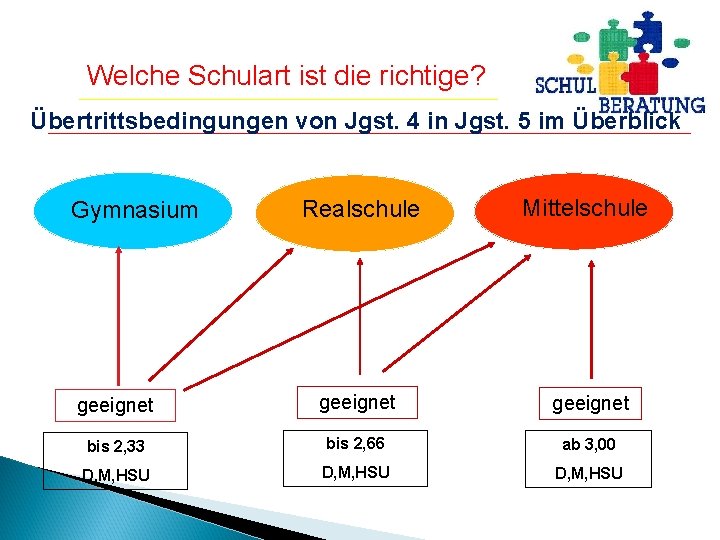 Welche Schulart ist die richtige? Übertrittsbedingungen von Jgst. 4 in Jgst. 5 im Überblick