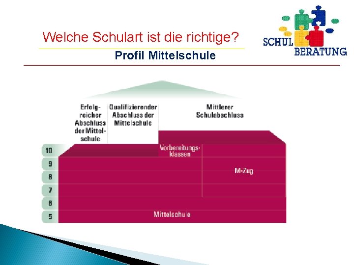 Welche Schulart ist die richtige? Profil Mittelschule 