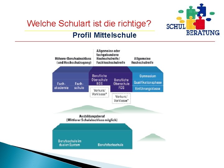 Welche Schulart ist die richtige? Profil Mittelschule 