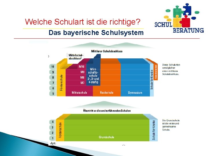 Welche Schulart ist die richtige? Das bayerische Schulsystem Hochschulreife (FH bzw. Universität) Allg. Hochschulreife