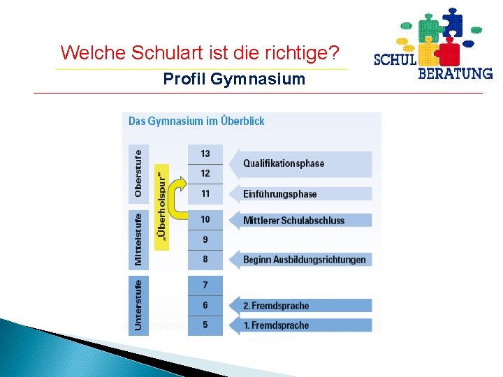 Welche Schulart ist die richtige? Profil Gymnasium 