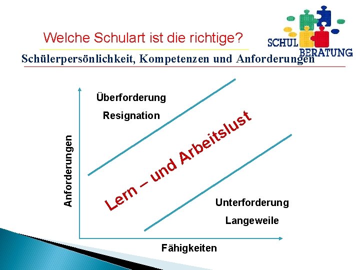 Welche Schulart ist die richtige? Schülerpersönlichkeit, Kompetenzen und Anforderungen Überforderung Anforderungen Resignation L n