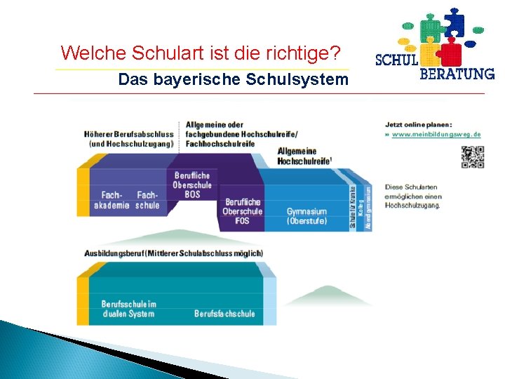 Welche Schulart ist die richtige? Das bayerische Schulsystem Hochschulreife (FH bzw. Universität) Allg. Hochschulreife