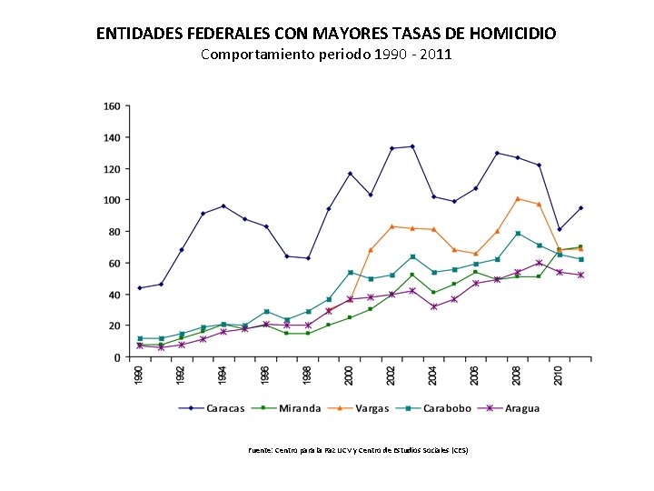 ENTIDADES FEDERALES CON MAYORES TASAS DE HOMICIDIO Comportamiento periodo 1990 - 2011 Fuente: Centro