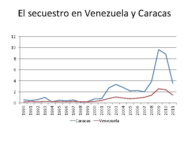 Caracas Venezuela 2011 2010 2009 2008 2007 2006 2005 2004 2003 2002 2001 2000