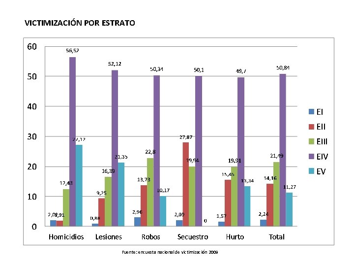 VICTIMIZACIÓN POR ESTRATO Fuente: encuesta nacional de victimización 2009 