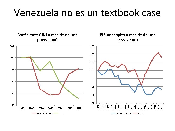 Venezuela no es un textbook case Coeficiente GINI y tasa de delitos (1999=100) 105