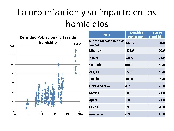 La urbanización y su impacto en los homicidios Densidad Poblacional y Tasa de homicidio