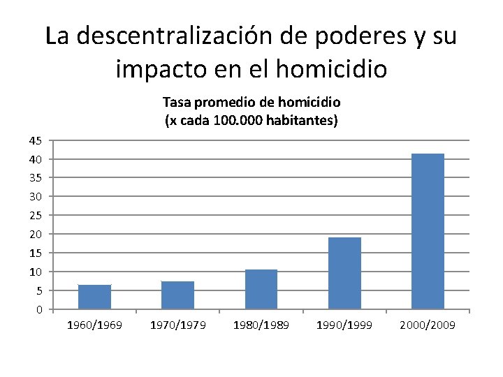 La descentralización de poderes y su impacto en el homicidio Tasa promedio de homicidio