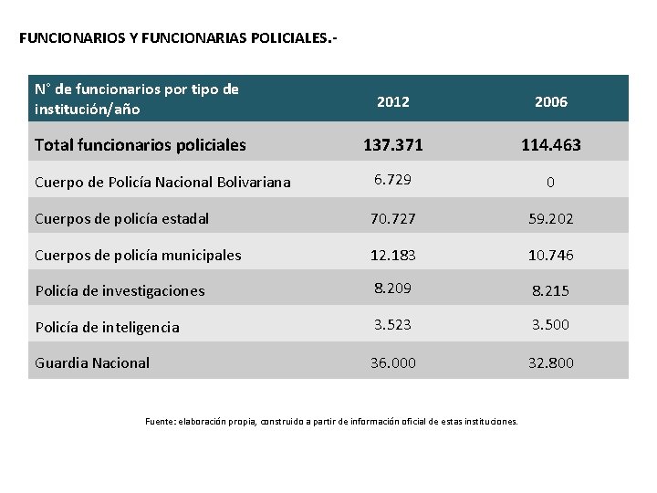 FUNCIONARIOS Y FUNCIONARIAS POLICIALES. N° de funcionarios por tipo de institución/año 2012 2006 Total