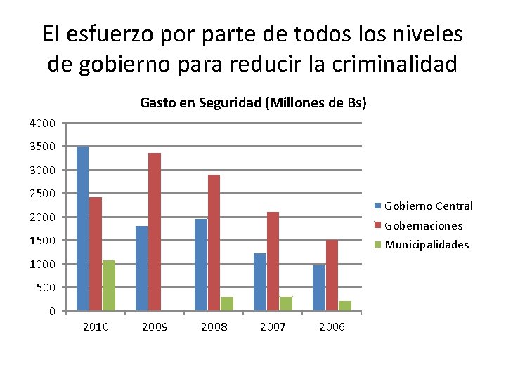 El esfuerzo por parte de todos los niveles de gobierno para reducir la criminalidad