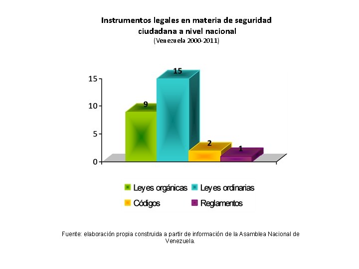 Instrumentos legales en materia de seguridad ciudadana a nivel nacional (Venezuela 2000 -2011) Fuente: