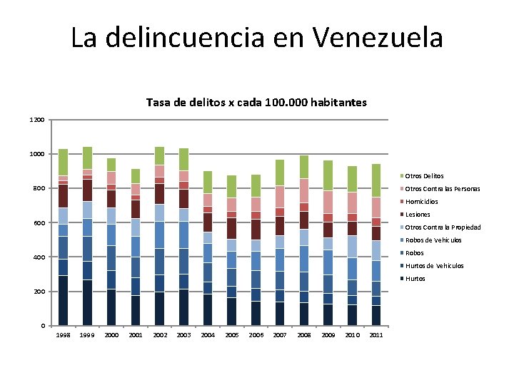 La delincuencia en Venezuela Tasa de delitos x cada 100. 000 habitantes 1200 1000
