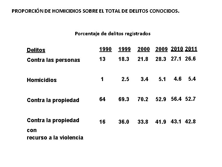 PROPORCIÓN DE HOMICIDIOS SOBRE EL TOTAL DE DELITOS CONOCIDOS. Porcentaje de delitos registrados Delitos