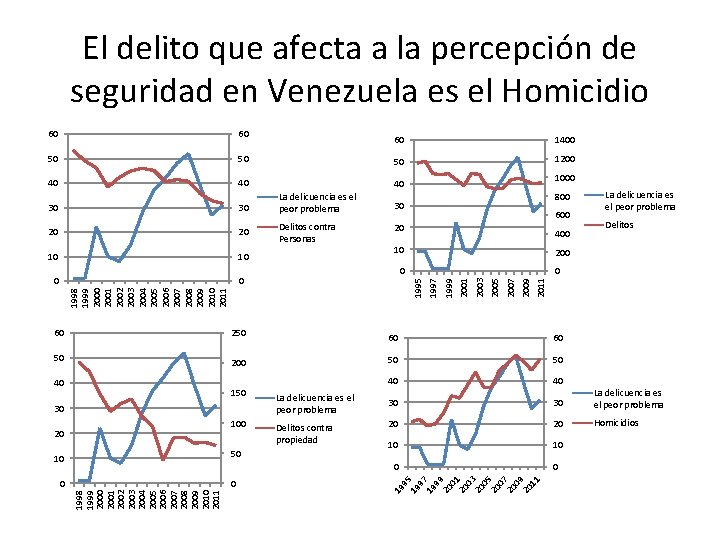 El delito que afecta a la percepción de seguridad en Venezuela es el Homicidio