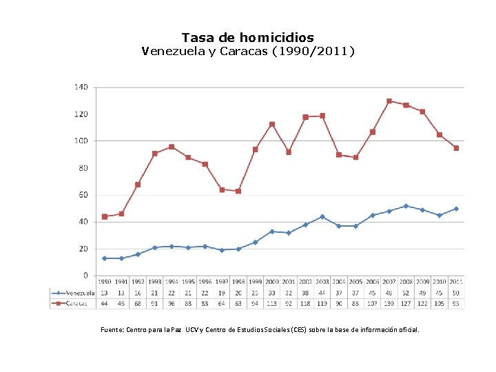 Tasa de homicidios Venezuela y Caracas (1990/2011) Fuente: Centro para la Paz UCV y