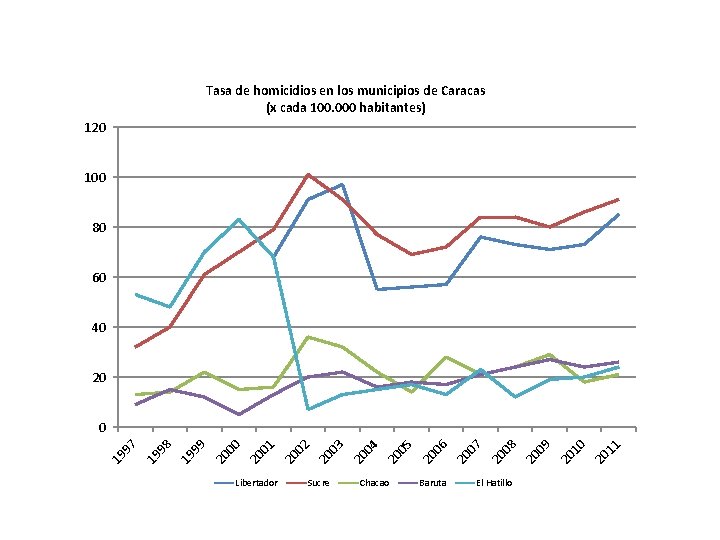 Tasa de homicidios en los municipios de Caracas (x cada 100. 000 habitantes) 120