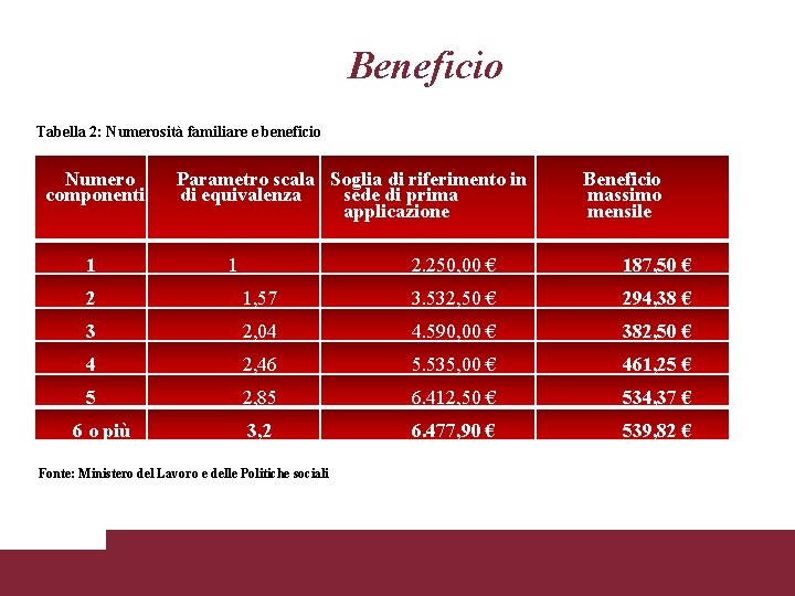 Beneficio Tabella 2: Numerosità familiare e beneficio Numero componenti 1 Parametro scala Soglia di