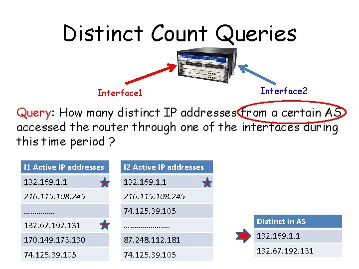 Distinct Count Queries Interface 1 Interface 2 Query: How many distinct IP addresses from