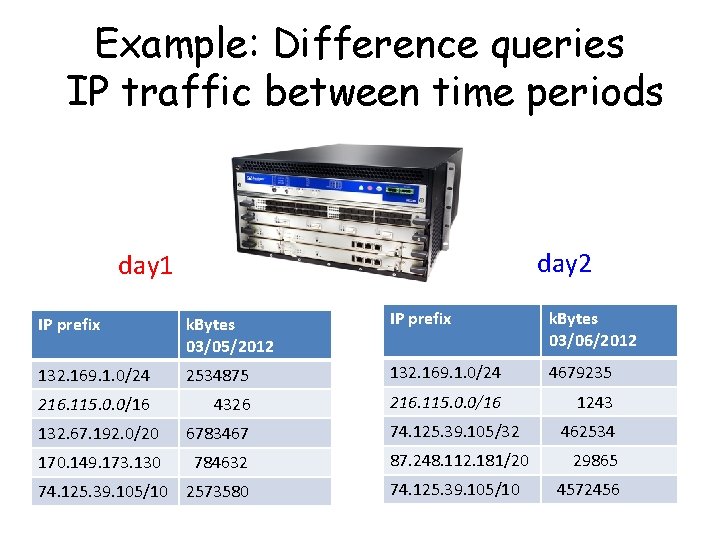 Example: Difference queries IP traffic between time periods day 2 day 1 IP prefix