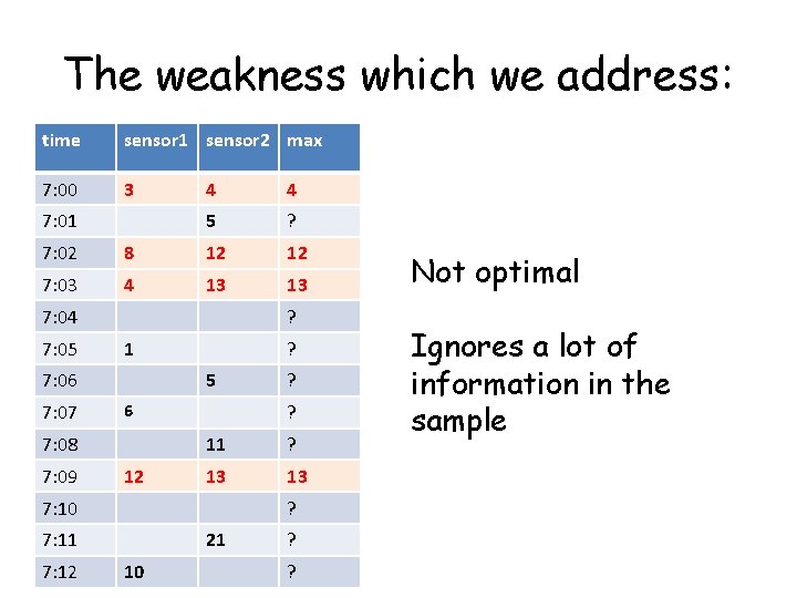 The weakness which we address: time sensor 1 sensor 2 max 7: 00 3