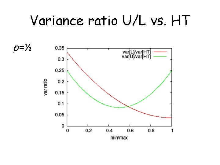 Variance ratio U/L vs. HT p=½ 