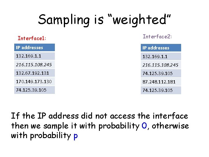 Sampling is “weighted” Interface 1: Interface 2: IP addresses 132. 169. 1. 1 216.